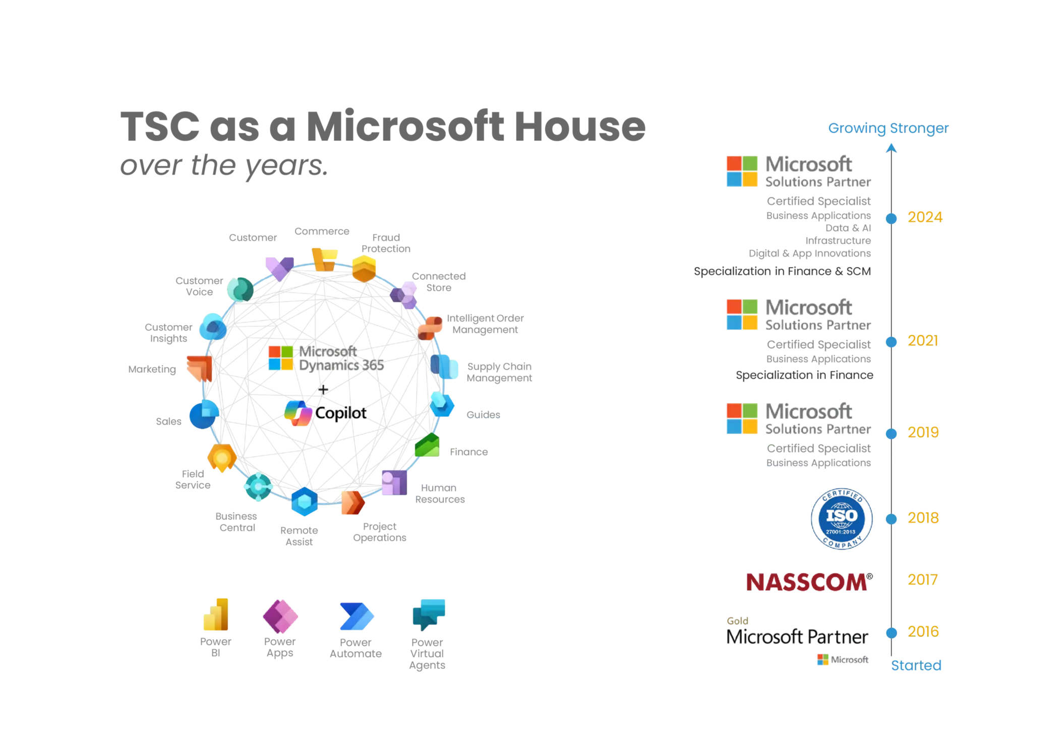 TSC as a Microsoft House over the years: Microsoft Dynamics 365 and Copilot across 20 workloads plus the Power Platform, and a timeline from Gold Microsoft Partner in 2016, NASSCOM in 2017, ISO 27001 in 2018, to Microsoft Solutions Partner in 2019, 2021 and 2024 with specialisations in Finance and Supply Chain Management.
